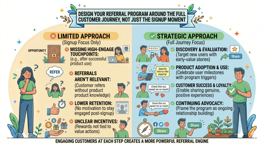 A referral program should not be treated like a single button on your website. It should be part of the full customer journey. The journey starts before a person becomes a customer, grows while they use your product or service, and continues after they get results. If your referral program only appears once, at a random moment, most customers will miss it or ignore it.