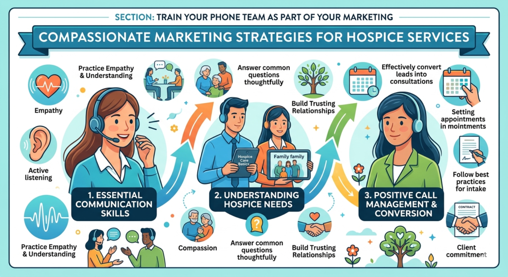 For hospice services, marketing does not end when someone calls. In many ways, that is where the most important part begins. A family may have spent days gathering courage before making that call. If the person who answers sounds rushed, cold, or unclear, trust can break in seconds.