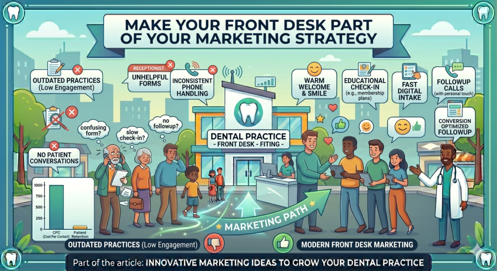 This may sound strange because the front desk does not usually create ads, write content, or post on social media. But the front desk turns interest into appointments. Every call, message, and first interaction shapes the patient’s choice.