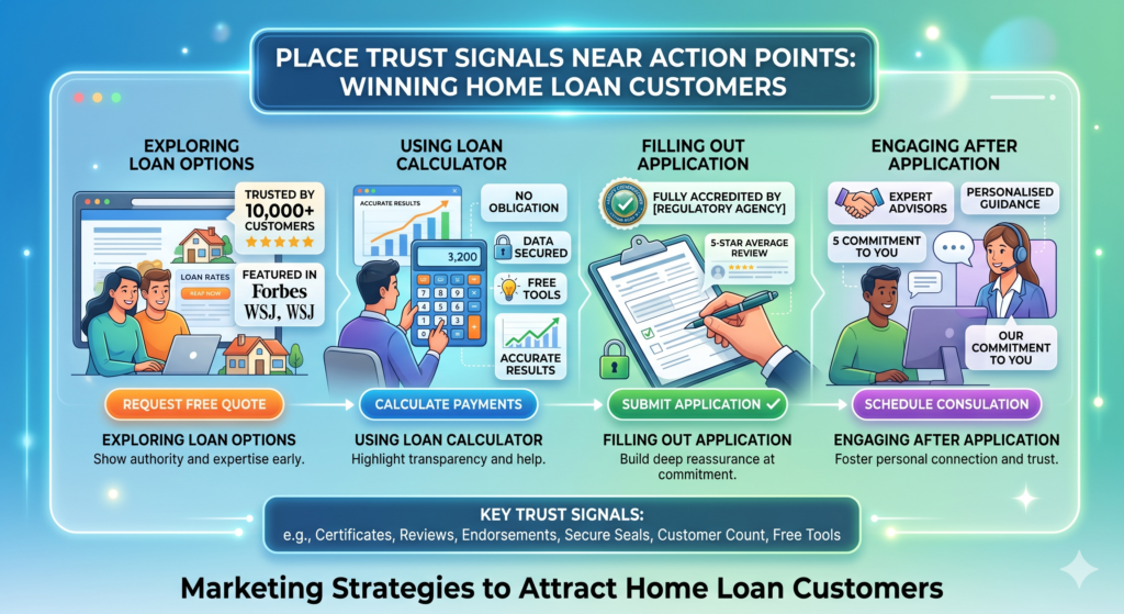 When a customer is about to click, call, or submit a form, their doubts become stronger. This is the best place to show trust signals.