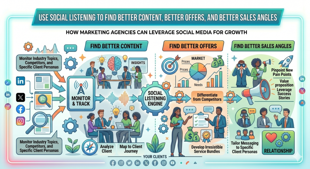 Your ideal clients are already talking online. They are sharing frustrations. They are asking questions. They are reacting to trends. They are complaining about bad vendors. They are praising good experiences. They are showing what they value, fear, misunderstand, and want.