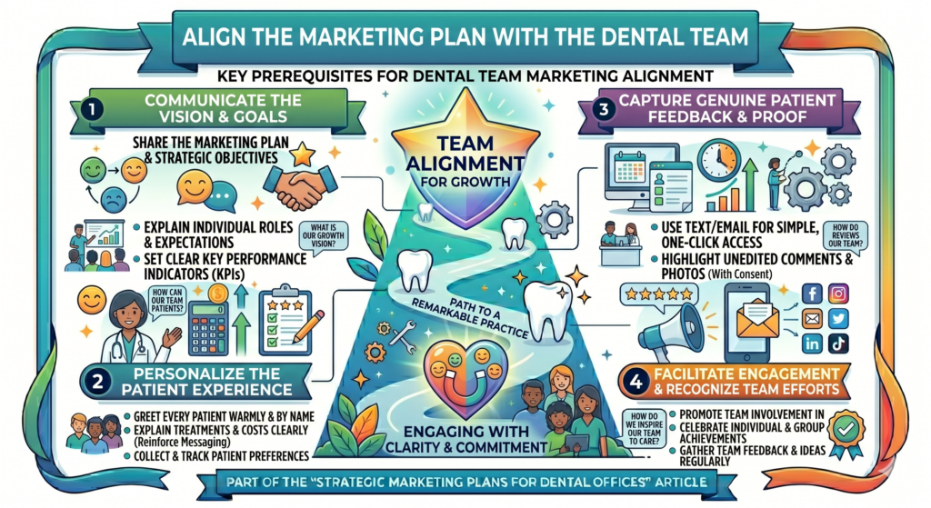 This includes the front desk, treatment coordinator, hygienists, assistants, office manager, and dentists. Everyone affects the patient journey. Everyone helps deliver the message.