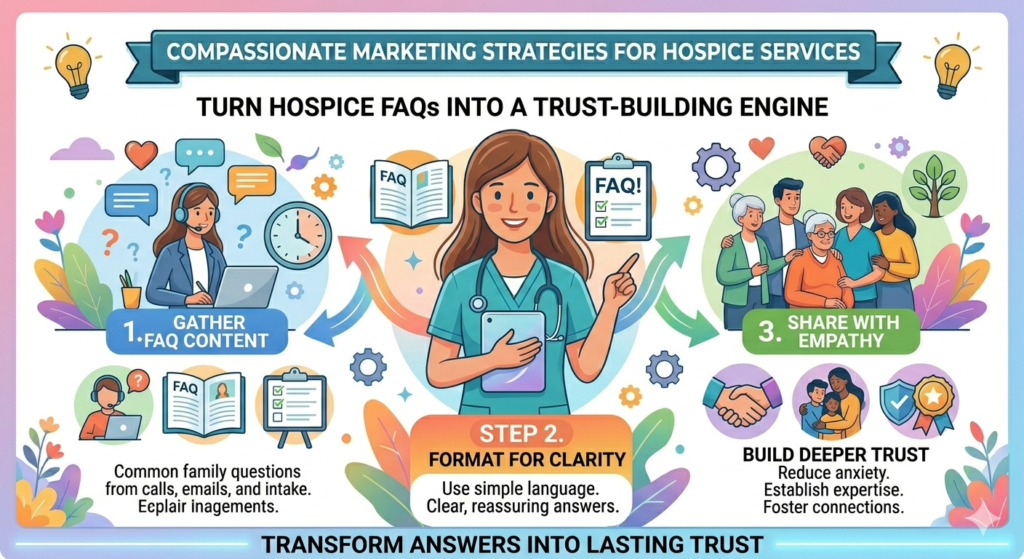An FAQ page may seem simple, but for hospice marketing it can be one of the most important pages on the whole website. Families often arrive with many questions, and they may not be ready to talk to a person yet.